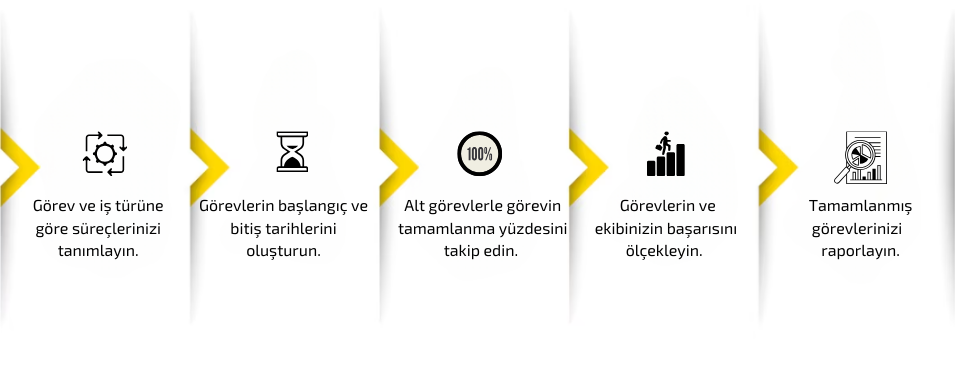 MobiKoB İş Takip Programı İş ve Görev Süreçleri