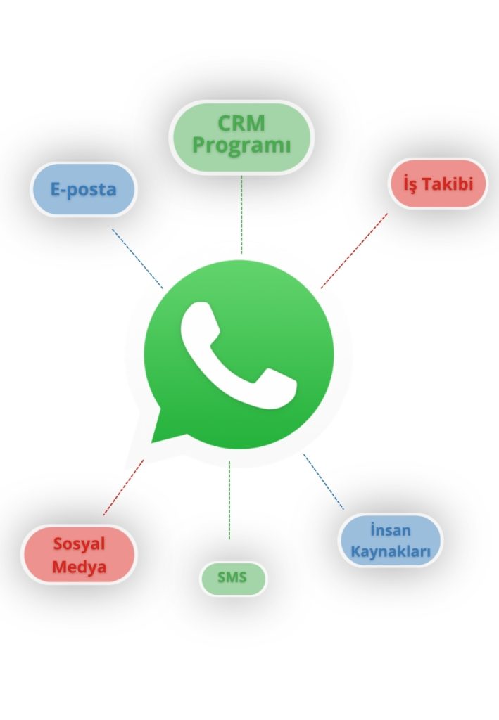 MobiKoB WhatsApp Entegrasyonu ve CRM Mesajlaşma
